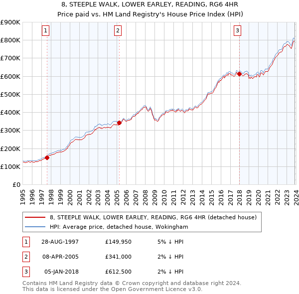 8, STEEPLE WALK, LOWER EARLEY, READING, RG6 4HR: Price paid vs HM Land Registry's House Price Index