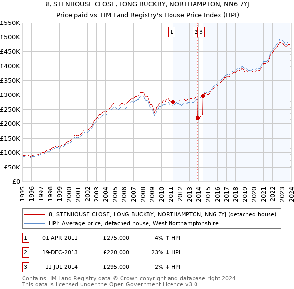 8, STENHOUSE CLOSE, LONG BUCKBY, NORTHAMPTON, NN6 7YJ: Price paid vs HM Land Registry's House Price Index