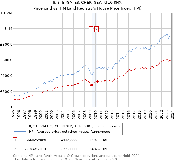 8, STEPGATES, CHERTSEY, KT16 8HX: Price paid vs HM Land Registry's House Price Index