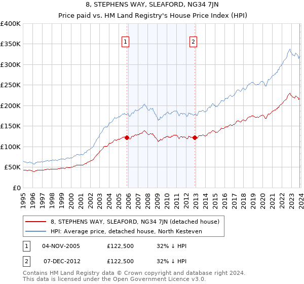 8, STEPHENS WAY, SLEAFORD, NG34 7JN: Price paid vs HM Land Registry's House Price Index
