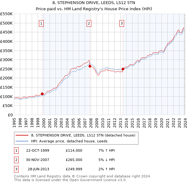 8, STEPHENSON DRIVE, LEEDS, LS12 5TN: Price paid vs HM Land Registry's House Price Index