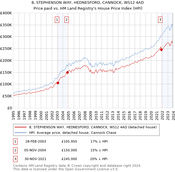 8, STEPHENSON WAY, HEDNESFORD, CANNOCK, WS12 4AD: Price paid vs HM Land Registry's House Price Index