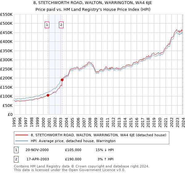 8, STETCHWORTH ROAD, WALTON, WARRINGTON, WA4 6JE: Price paid vs HM Land Registry's House Price Index