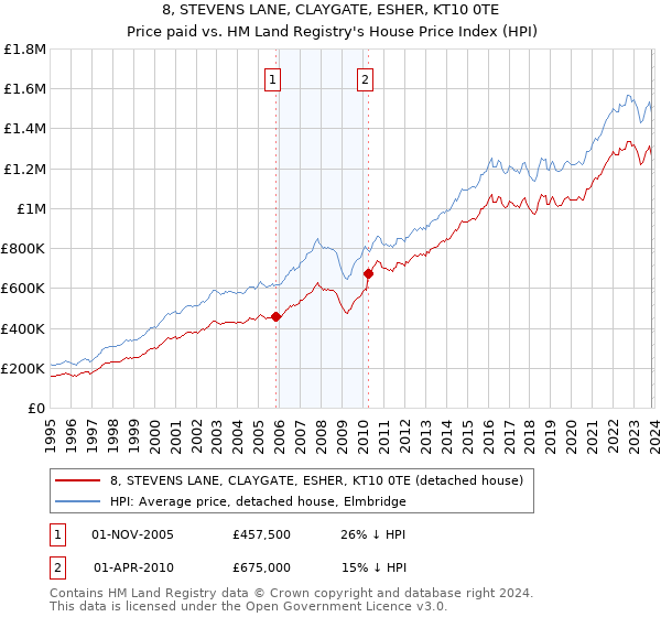 8, STEVENS LANE, CLAYGATE, ESHER, KT10 0TE: Price paid vs HM Land Registry's House Price Index