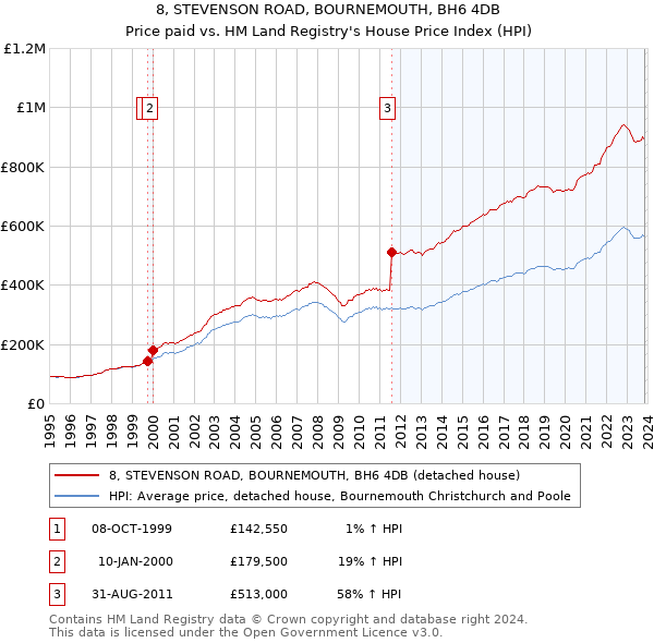 8, STEVENSON ROAD, BOURNEMOUTH, BH6 4DB: Price paid vs HM Land Registry's House Price Index