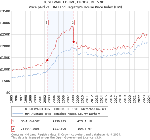8, STEWARD DRIVE, CROOK, DL15 9GE: Price paid vs HM Land Registry's House Price Index