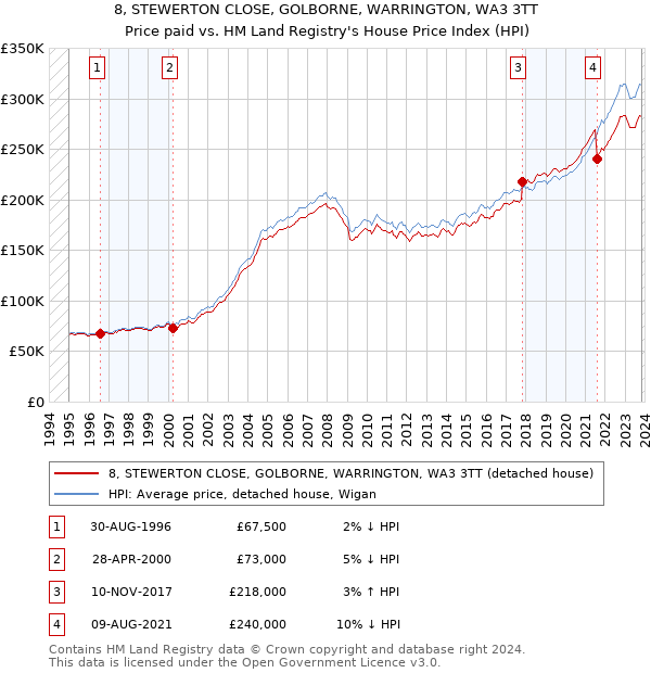 8, STEWERTON CLOSE, GOLBORNE, WARRINGTON, WA3 3TT: Price paid vs HM Land Registry's House Price Index