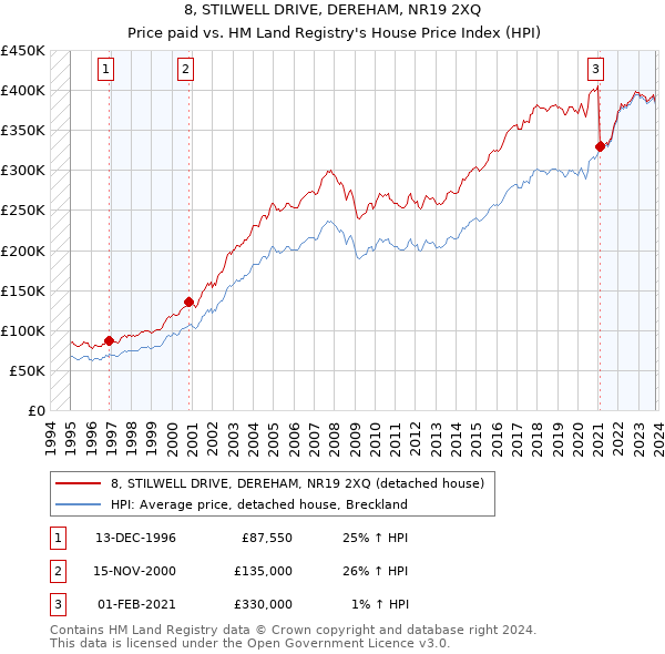 8, STILWELL DRIVE, DEREHAM, NR19 2XQ: Price paid vs HM Land Registry's House Price Index