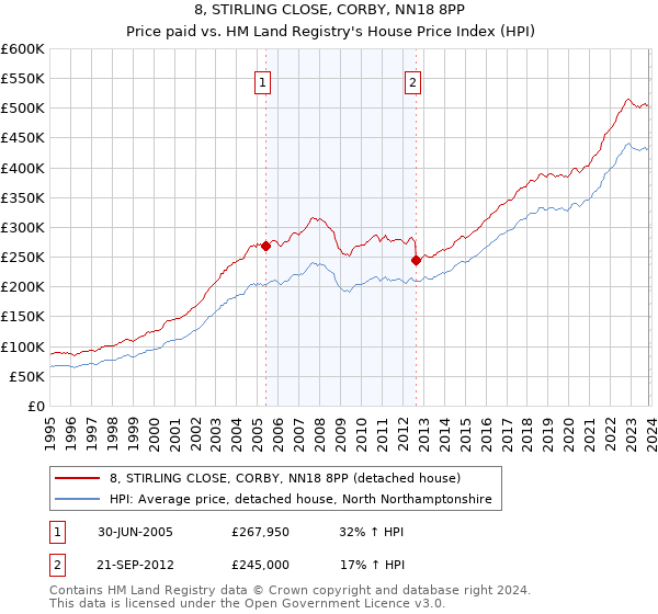 8, STIRLING CLOSE, CORBY, NN18 8PP: Price paid vs HM Land Registry's House Price Index
