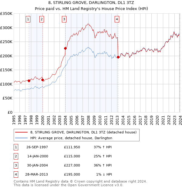 8, STIRLING GROVE, DARLINGTON, DL1 3TZ: Price paid vs HM Land Registry's House Price Index