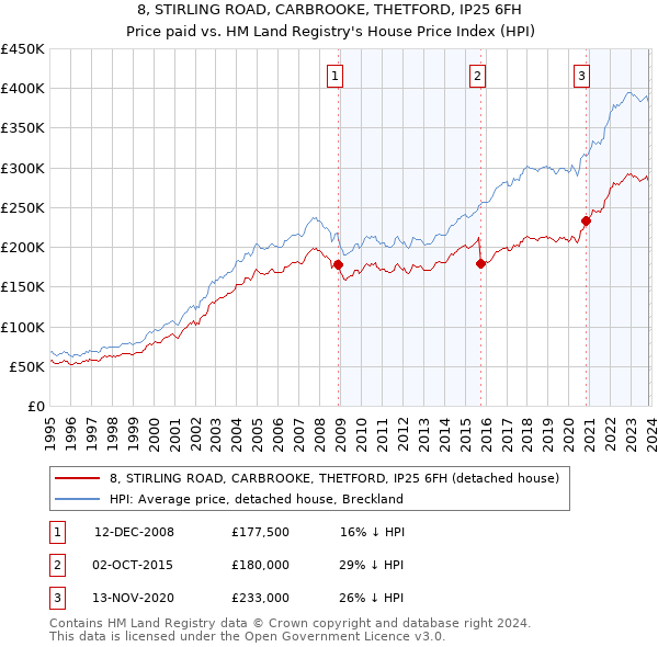 8, STIRLING ROAD, CARBROOKE, THETFORD, IP25 6FH: Price paid vs HM Land Registry's House Price Index