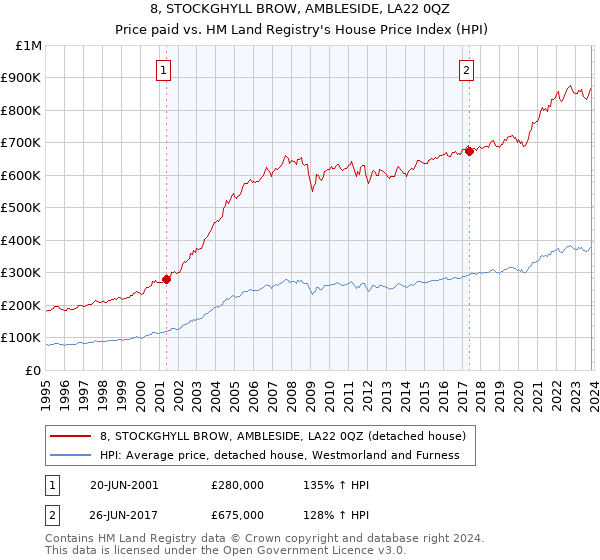 8, STOCKGHYLL BROW, AMBLESIDE, LA22 0QZ: Price paid vs HM Land Registry's House Price Index