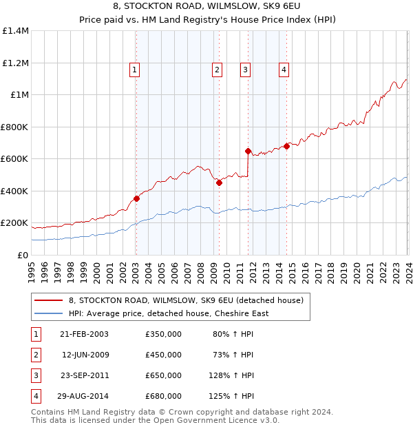 8, STOCKTON ROAD, WILMSLOW, SK9 6EU: Price paid vs HM Land Registry's House Price Index