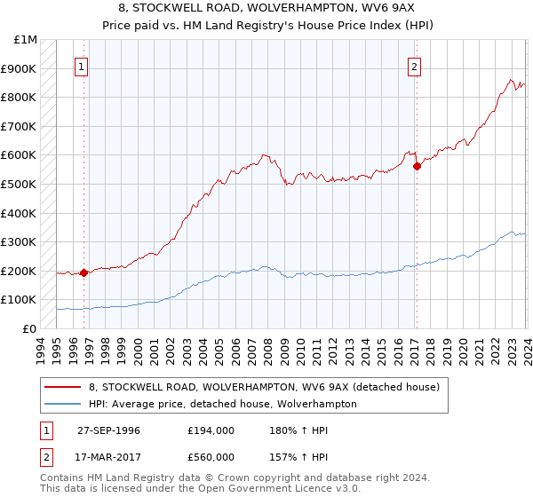 8, STOCKWELL ROAD, WOLVERHAMPTON, WV6 9AX: Price paid vs HM Land Registry's House Price Index