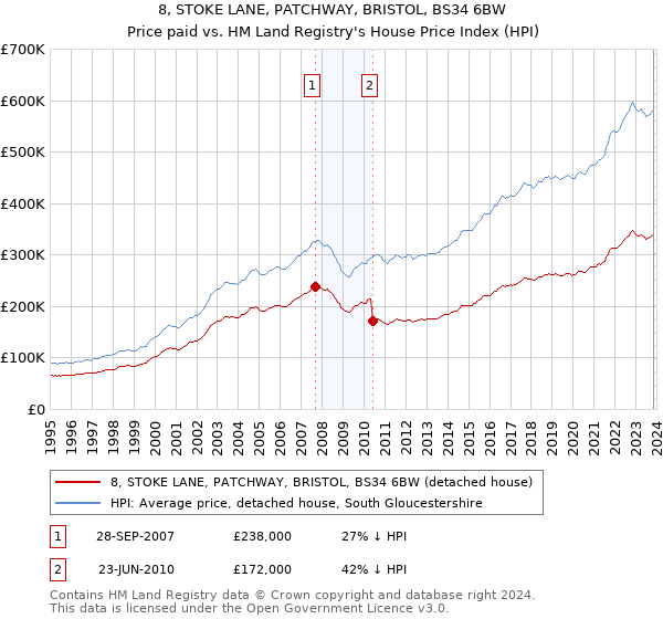 8, STOKE LANE, PATCHWAY, BRISTOL, BS34 6BW: Price paid vs HM Land Registry's House Price Index