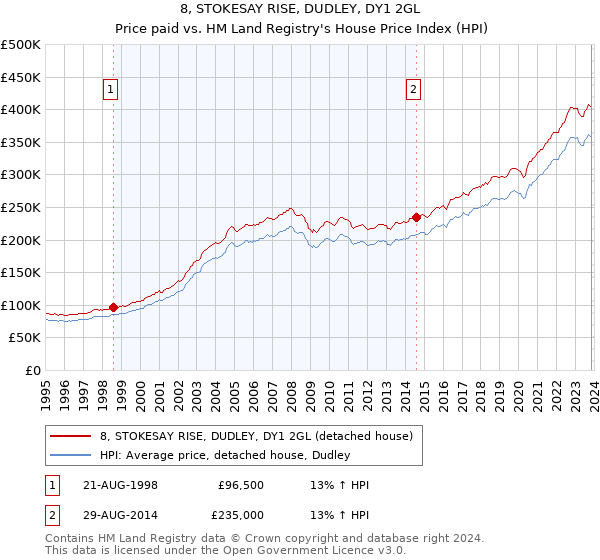 8, STOKESAY RISE, DUDLEY, DY1 2GL: Price paid vs HM Land Registry's House Price Index