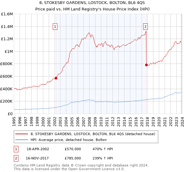 8, STOKESBY GARDENS, LOSTOCK, BOLTON, BL6 4QS: Price paid vs HM Land Registry's House Price Index