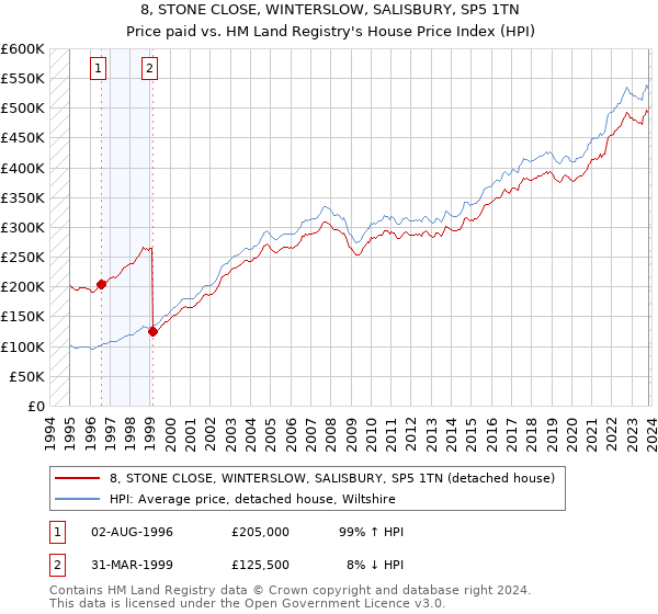 8, STONE CLOSE, WINTERSLOW, SALISBURY, SP5 1TN: Price paid vs HM Land Registry's House Price Index