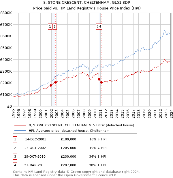 8, STONE CRESCENT, CHELTENHAM, GL51 8DP: Price paid vs HM Land Registry's House Price Index