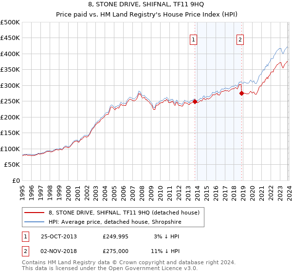 8, STONE DRIVE, SHIFNAL, TF11 9HQ: Price paid vs HM Land Registry's House Price Index