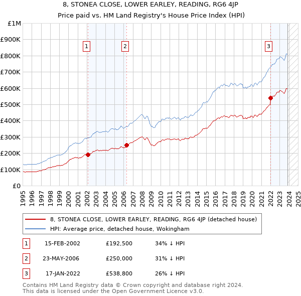 8, STONEA CLOSE, LOWER EARLEY, READING, RG6 4JP: Price paid vs HM Land Registry's House Price Index