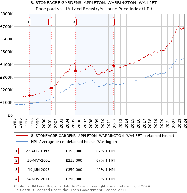 8, STONEACRE GARDENS, APPLETON, WARRINGTON, WA4 5ET: Price paid vs HM Land Registry's House Price Index