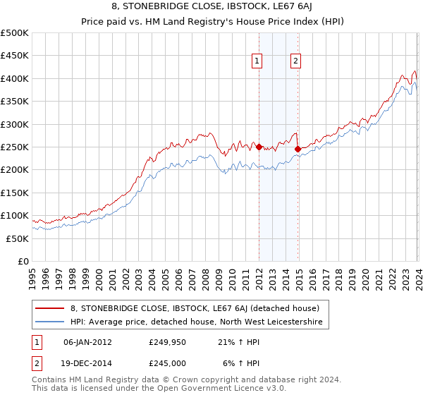 8, STONEBRIDGE CLOSE, IBSTOCK, LE67 6AJ: Price paid vs HM Land Registry's House Price Index
