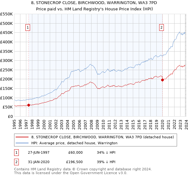 8, STONECROP CLOSE, BIRCHWOOD, WARRINGTON, WA3 7PD: Price paid vs HM Land Registry's House Price Index