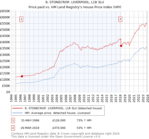 8, STONECROP, LIVERPOOL, L18 3LU: Price paid vs HM Land Registry's House Price Index