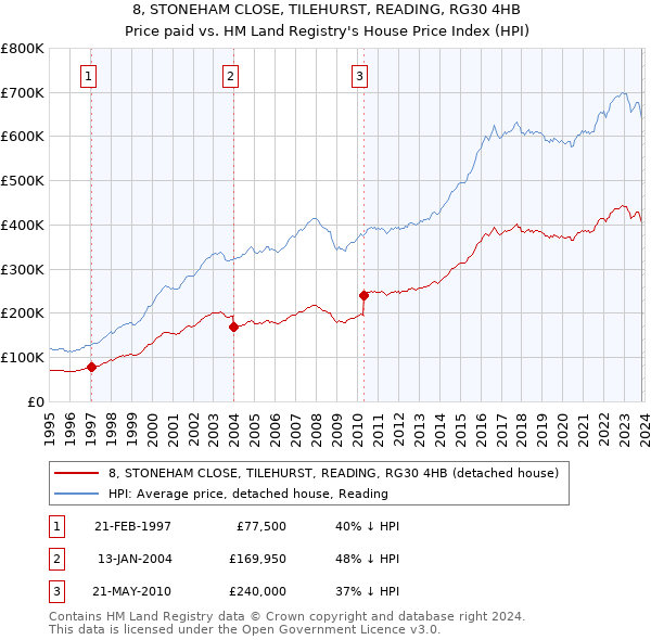 8, STONEHAM CLOSE, TILEHURST, READING, RG30 4HB: Price paid vs HM Land Registry's House Price Index