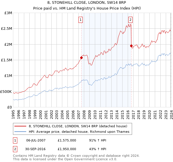 8, STONEHILL CLOSE, LONDON, SW14 8RP: Price paid vs HM Land Registry's House Price Index