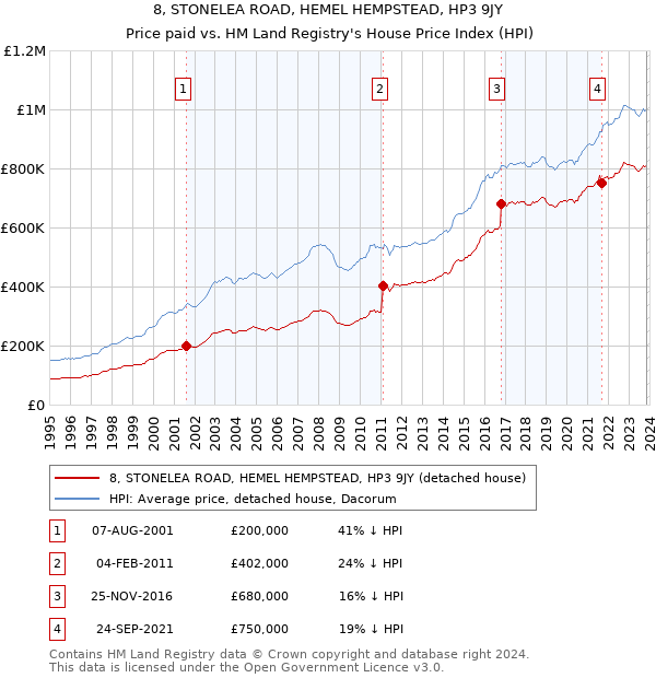 8, STONELEA ROAD, HEMEL HEMPSTEAD, HP3 9JY: Price paid vs HM Land Registry's House Price Index