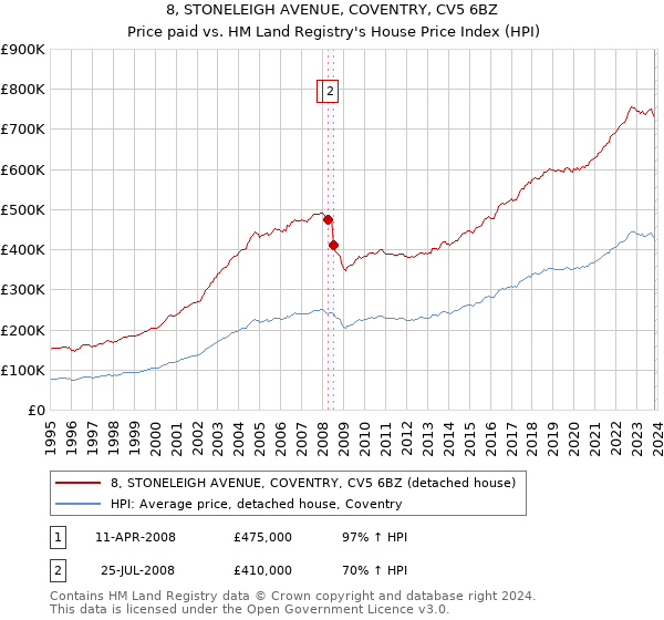 8, STONELEIGH AVENUE, COVENTRY, CV5 6BZ: Price paid vs HM Land Registry's House Price Index