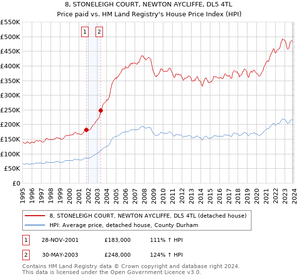 8, STONELEIGH COURT, NEWTON AYCLIFFE, DL5 4TL: Price paid vs HM Land Registry's House Price Index