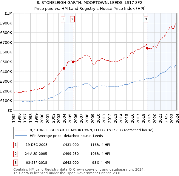 8, STONELEIGH GARTH, MOORTOWN, LEEDS, LS17 8FG: Price paid vs HM Land Registry's House Price Index