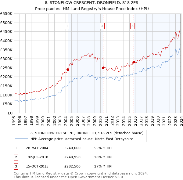 8, STONELOW CRESCENT, DRONFIELD, S18 2ES: Price paid vs HM Land Registry's House Price Index