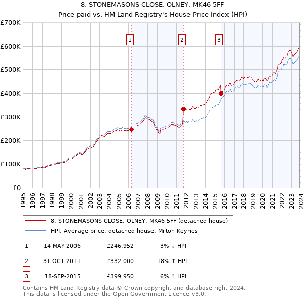 8, STONEMASONS CLOSE, OLNEY, MK46 5FF: Price paid vs HM Land Registry's House Price Index