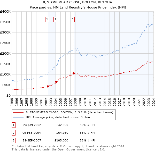 8, STONEMEAD CLOSE, BOLTON, BL3 2UA: Price paid vs HM Land Registry's House Price Index