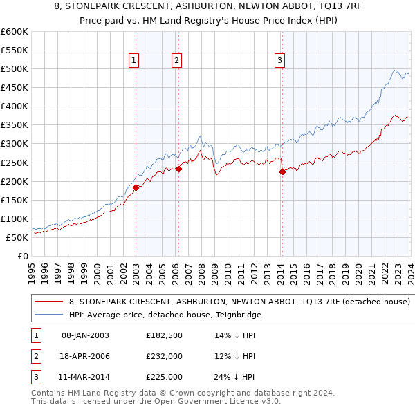 8, STONEPARK CRESCENT, ASHBURTON, NEWTON ABBOT, TQ13 7RF: Price paid vs HM Land Registry's House Price Index