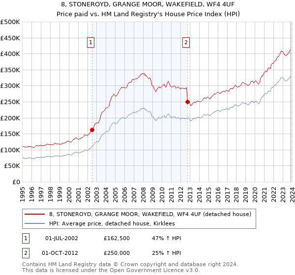 8, STONEROYD, GRANGE MOOR, WAKEFIELD, WF4 4UF: Price paid vs HM Land Registry's House Price Index