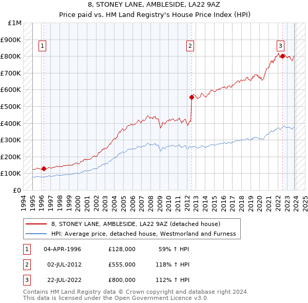 8, STONEY LANE, AMBLESIDE, LA22 9AZ: Price paid vs HM Land Registry's House Price Index