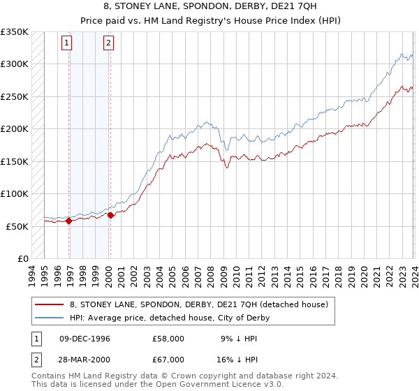 8, STONEY LANE, SPONDON, DERBY, DE21 7QH: Price paid vs HM Land Registry's House Price Index