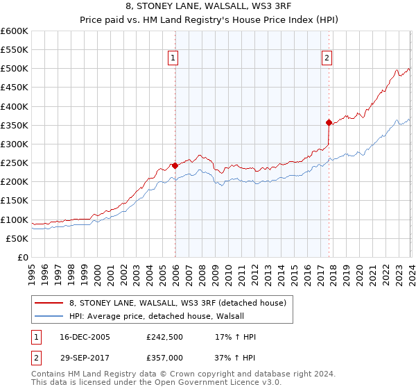 8, STONEY LANE, WALSALL, WS3 3RF: Price paid vs HM Land Registry's House Price Index
