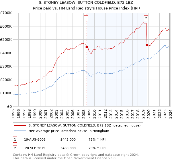 8, STONEY LEASOW, SUTTON COLDFIELD, B72 1BZ: Price paid vs HM Land Registry's House Price Index