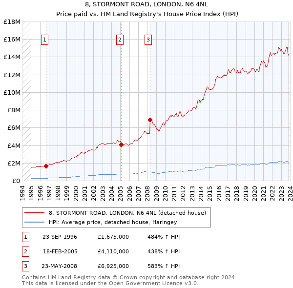 8, STORMONT ROAD, LONDON, N6 4NL: Price paid vs HM Land Registry's House Price Index