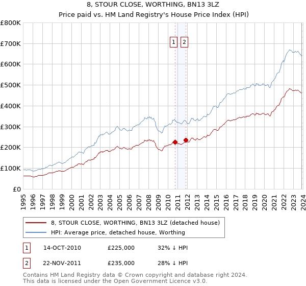 8, STOUR CLOSE, WORTHING, BN13 3LZ: Price paid vs HM Land Registry's House Price Index