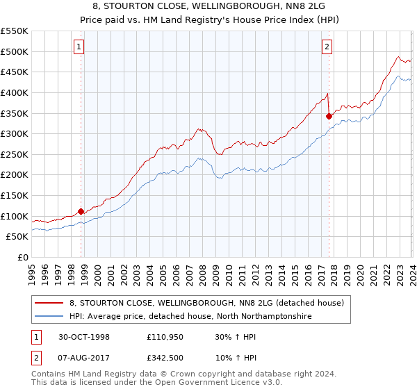 8, STOURTON CLOSE, WELLINGBOROUGH, NN8 2LG: Price paid vs HM Land Registry's House Price Index