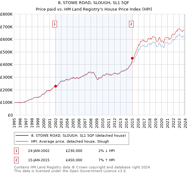 8, STOWE ROAD, SLOUGH, SL1 5QF: Price paid vs HM Land Registry's House Price Index