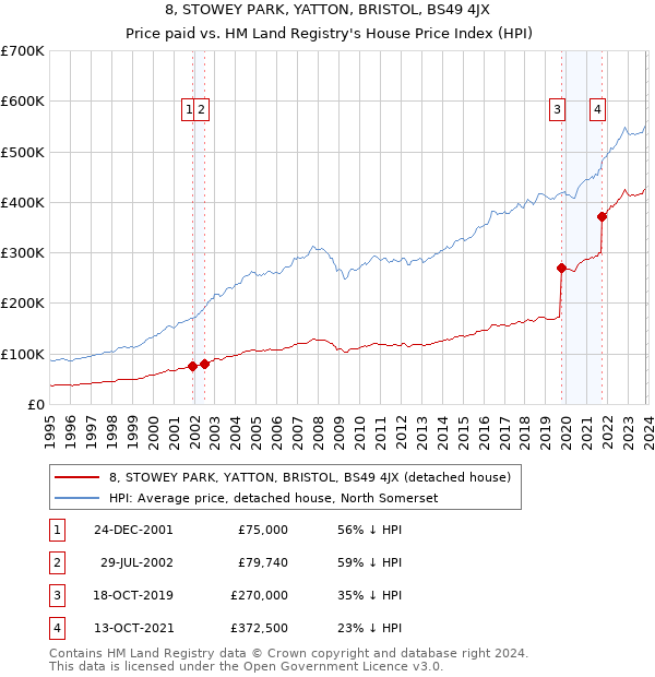 8, STOWEY PARK, YATTON, BRISTOL, BS49 4JX: Price paid vs HM Land Registry's House Price Index