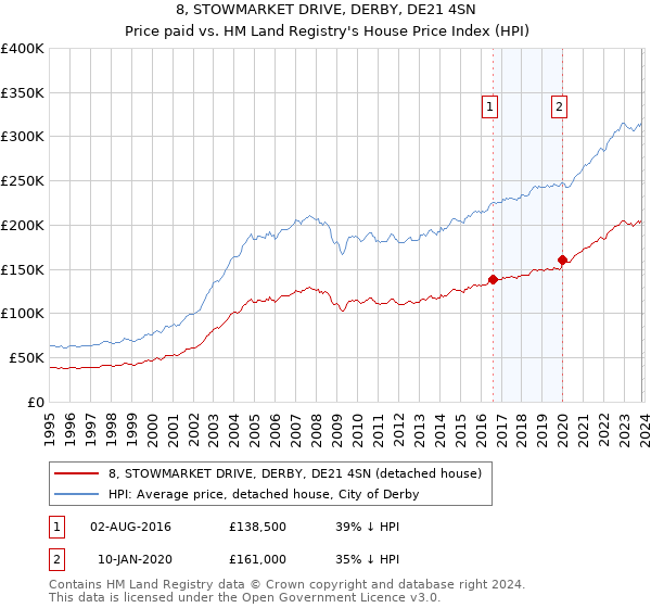 8, STOWMARKET DRIVE, DERBY, DE21 4SN: Price paid vs HM Land Registry's House Price Index